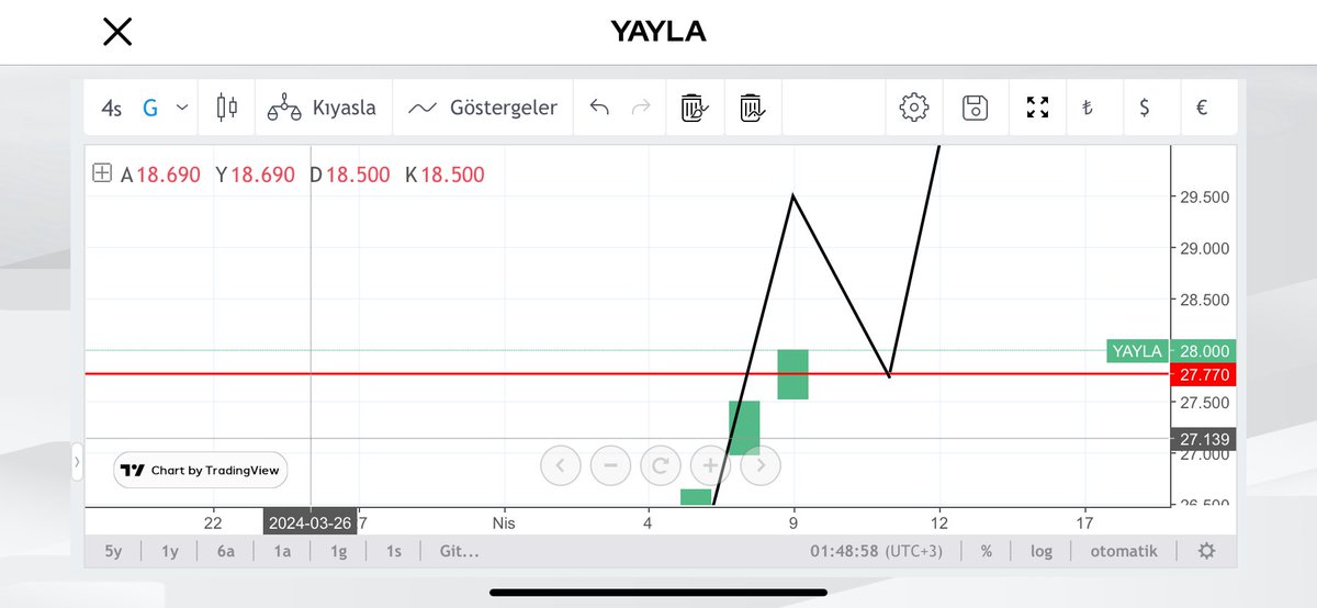 #YAYLA Buda burada dursun zamanında 10₺ yazdığım hisse bayramdan sonra yatırım tavsiyesi değildir kesinlikle #gesan #miatel #astor #kontrolmatik #reeder #samat #thyao #europower #smart #yeotek #alfas #ufuk #tetemat #jantsa #grnyo #entra #odıne #sanel #bist100 #bist50 #bist500