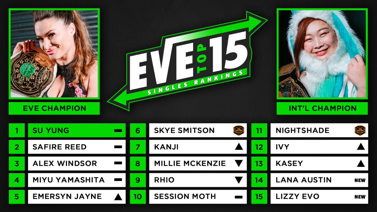 NEW TOP 15 RANKINGS April 6 - May 3 With the announcement of Charlie Morgan and Jetta's retirement show on Friday June 7 (tickets on sale now at EVEwrestling.com), the pair have been removed from the EVE Top 15 Rankings. Emersyn Jayne, Kanji, and Ivy move up in the…