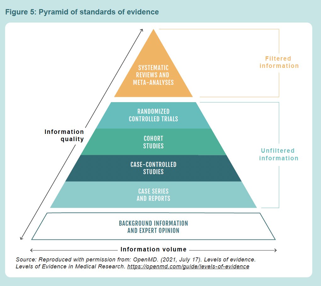 #CassReview says guidelines drawn up by the Endocrine Society and #WPATH which influenced NHS are based entirely on low-quality sources. The standard of care for gender-distressed children has fallen far short of what this vulnerable population needs and deserves.