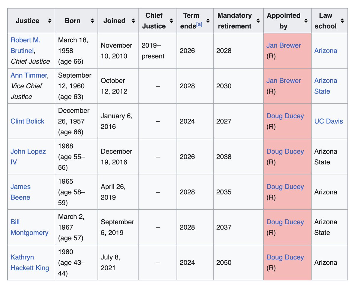 How did we get here? Well, in case you’re wondering who appointed these justices, here you go: