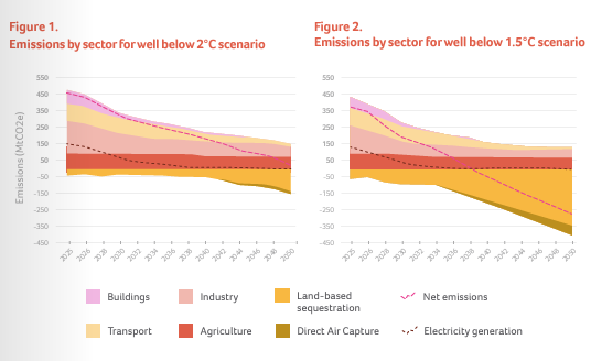 Inaugural @CarbonMarketIns - @Westpac Carbon Market Report now out, important perspectives on the role of carbon markets in Australia's net zero challenge. lnkd.in/gV9KPnU4 @ClimateworksCtr estimate land sequestration X8 needed ALONGSIDE deep decarb for 1.5C contribution