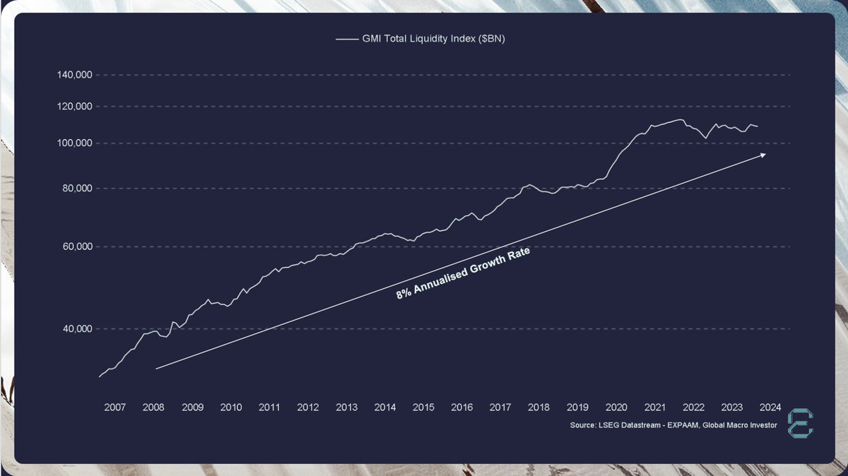 While everyone is worried about 3.5% inflation, the real issue is the ongoing 8% per annum debasement of currency, on top of inflation. Your hurdle rate to break even is around 12%, which is the 10-year average returns of the S&P 500...just to keep your purchasing power.