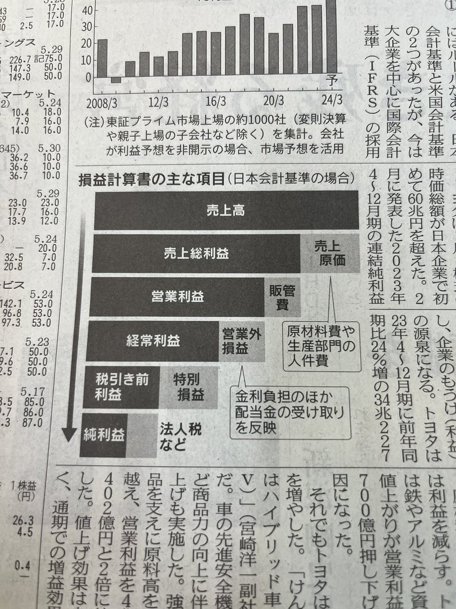 HyodoNote's tweet image. おはよう世界
今日は新社会人に
利益の話をします。
これの流れだけ入れておけばオッケー