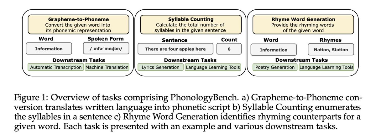 Ashima Suvarna 🌻 (@suvarna_ashima) on Twitter photo 2024-04-09 23:31:25 📢 We propose a new benchmark called PhonologyBench for testing how well LLMs perform on three tasks that require sound knowledge : phonemic transcription, counting syllables, and listing possible rhymes. w/ Harshita Khandelwal, @VioletNPeng 1/3 📢 We propose a new benchmark called PhonologyBench for testing how well LLMs perform on three tasks that require sound knowledge : phonemic transcription, counting syllables, and listing possible rhymes. w/ Harshita Khandelwal, @VioletNPeng 1/3