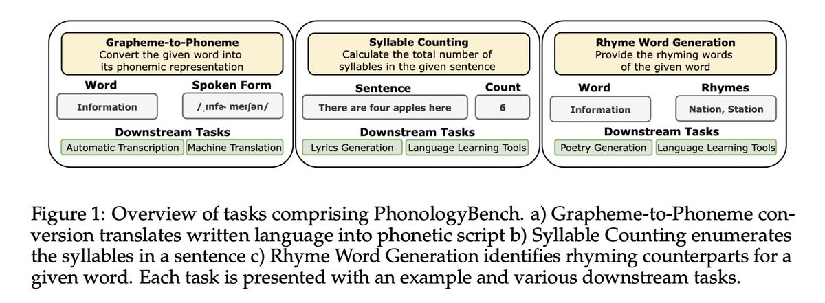 📢 We propose a new benchmark called PhonologyBench for testing how well LLMs perform on three tasks that require sound knowledge : phonemic transcription, counting syllables, and listing possible rhymes. w/ Harshita Khandelwal, @VioletNPeng 1/3