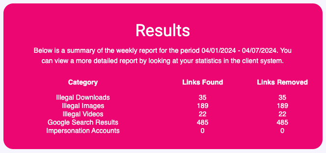 Want help taking your stolen content off of the internet? @cammodelprotect can help! I have been using them for years, and they have helped me remove tens of thousands of my stolen scenes from the web. Here's what they did for me last week. 👉🏻 cammodelprotection.com