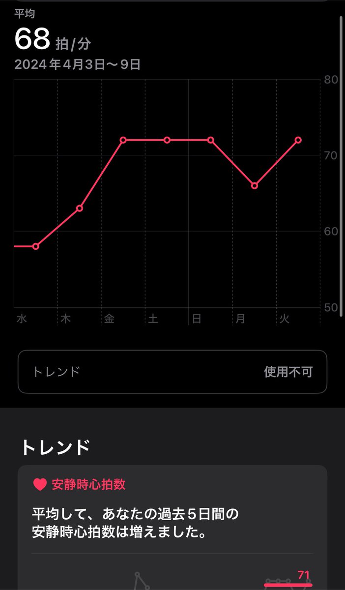 このF1日本グランプリの時、ドキドキしてるのか安静時の平均心拍が上がってるって通知来た🫀 #f1jp #JapanaseGP