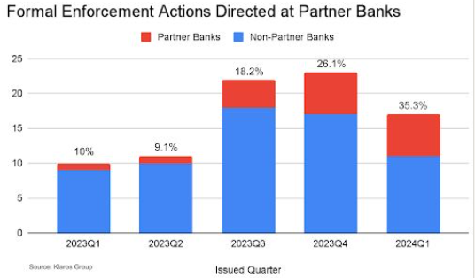 GREAT WORK by Konrad Alt shedding light on the #debanking of #fintech. Only 3% of US banks are partner banks to fintechs but 35% of bank regulators' enforcement actions were aimed at these 3% of banks. It's not just crypto caught in #OperationChokePoint2.0
linkedin.com/feed/update/ur…