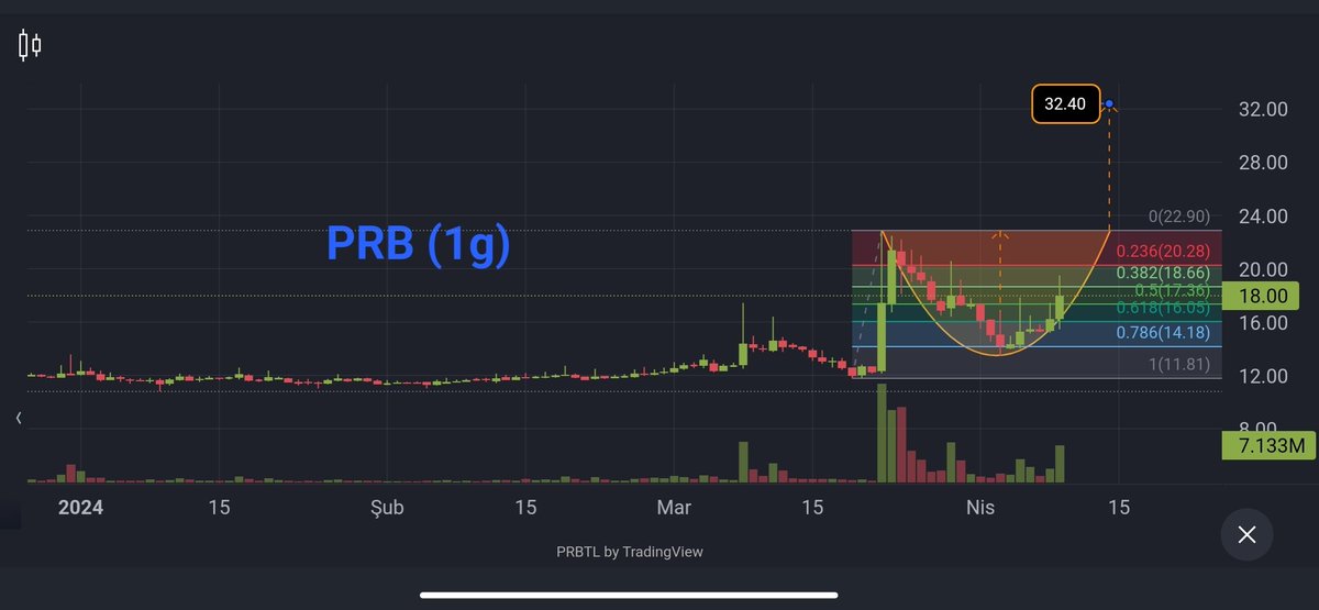 #Paribu'nun bir koini var ##PRB. Takip edenler olabilir veya bilmeyenler olabilir benim gibi. 20 gün öncesi pusudaki 19.gün dahil 2 gün fırlamış, dikkatimi çekmişti. Fibo 78.6 ya düşerek yıpratmış, tekrardan dikkate çıktı. Oyuna devam ederse çanak yapar, yıpratmazsa hedef yazılı.