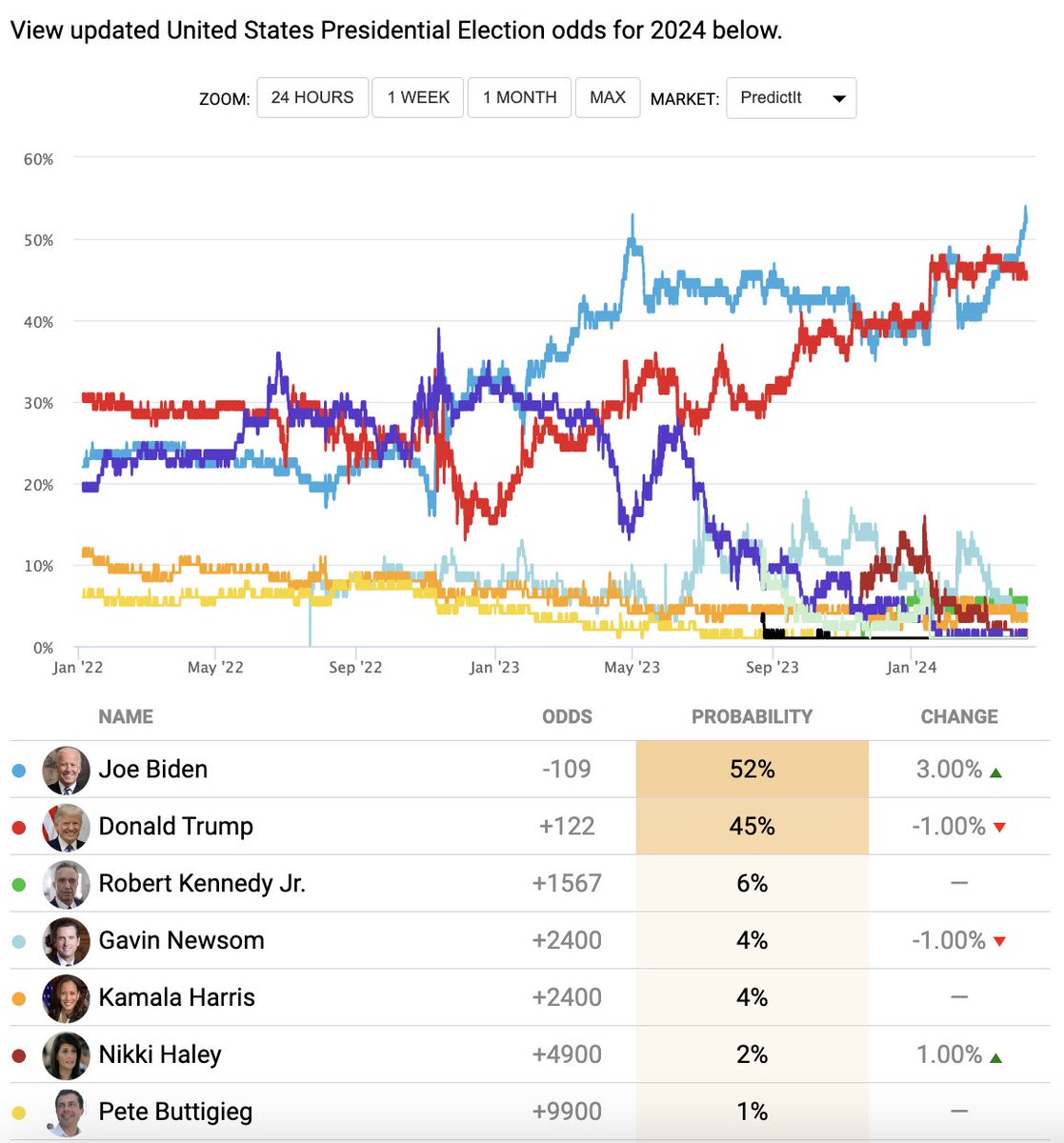 Over the past few days, prediction markets have been giving Biden >50% odds of winning. That last happened about a year ago.