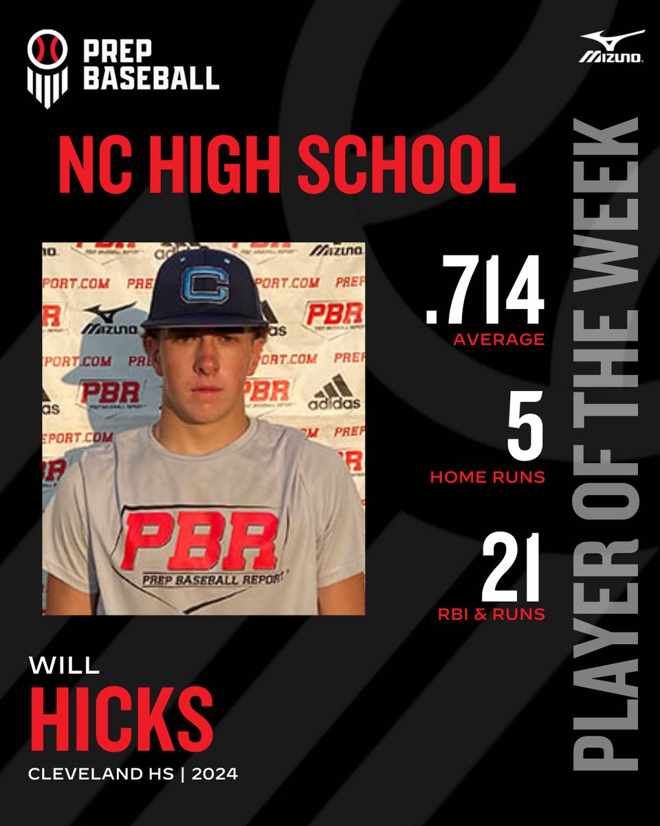 PrepBaseballNC's tweet photo. NC Player of the Week
March 25 - April 6

@willhic22670180
+ For the week: .714 avg, 10-14, 5 HR, 2B, 11 RBI, 10 run, 5 BB
+ Johnston County Easter Invitiational MVP
+ For the year: .528 ave, 19-36, 6HR, 5 2B, 20 RBI, 11 BB 

📰Full Story >> https://t.co/w3bznvrXt6 https://t.co/j4LSdpkxfk
