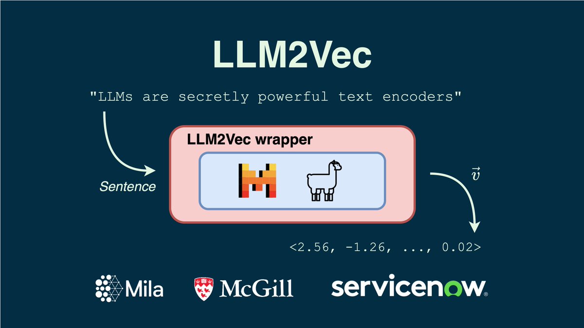 We introduce LLM2Vec, a simple approach to transform any decoder-only LLM into a text encoder. We achieve SOTA performance on MTEB in the unsupervised and supervised category (among the models trained only on publicly available data). 🧵1/N Paper: arxiv.org/abs/2404.05961