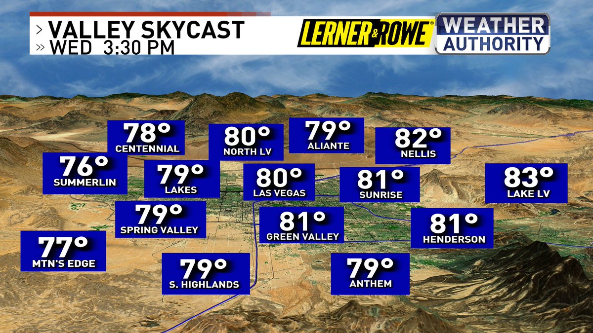 Now this is more like it! Clear skies along with light to moderate breezes. Could tomorrow be the first OFFICIAL 80 degree day of 2024? Our 1st 80 degree last year occurred around the same time. @News3LV @NWSVegas @natwxdesk #WeatherAuthority #nvwx #Vegas #vegasweather