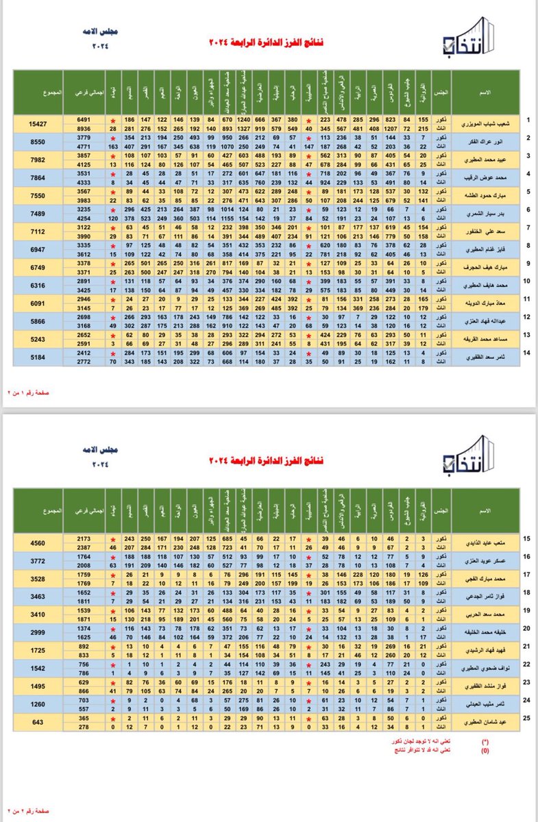 النتائج التفصيلية لانتخابات #مجلس_الامة_2024  #الدائرة_الرابعة