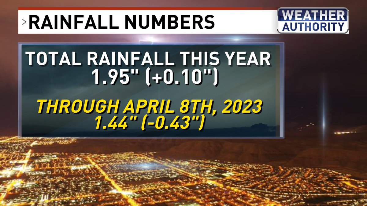Snowpack has likely peaked for the season, but is very healthy heading into the warm months. And we're still above normal in the rainfall department. Now here's hoping for a good #monsoon season. @News3LV @NWSVegas @natwxdesk #WeatherAuthority #Vegas #Vegasweather #nvwx