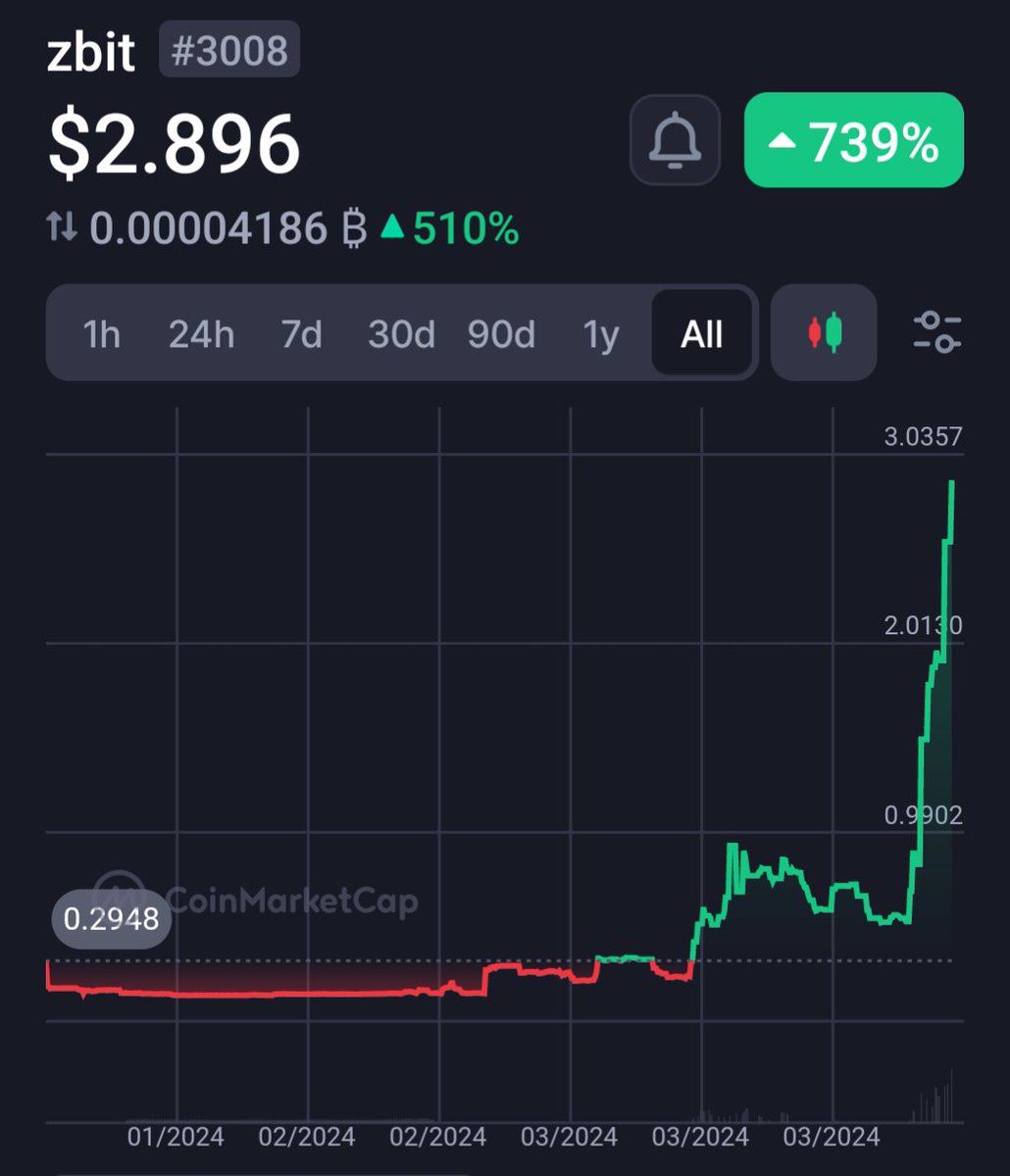 decodejar's tweet image. #ZBIT has now cleared my wave 3 target, so either we are heading for significantly more extension, or some consolidation around this area. What an absolute beast! 🔥
