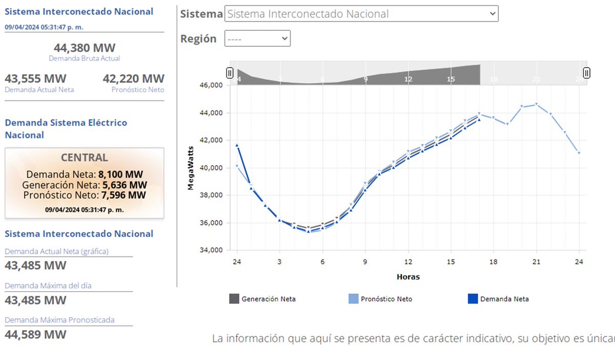 ODdeBR's tweet photo. #Contrafactual 
En la curva de hoy (sin eclipse) se hace evidente la ausencia del pico que se presentó ayer al mediodía (con eclipse) en la curva de demanda del Sistema Interconectado Nacional https://t.co/0X590vH2dN