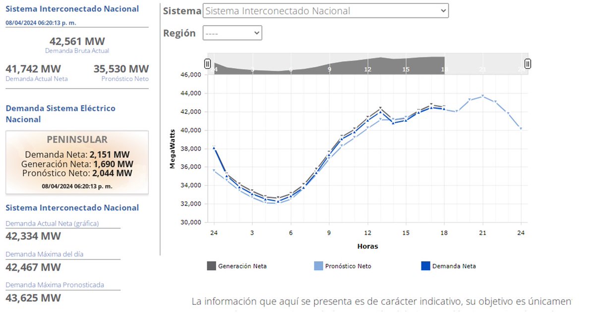 #Contrafactual 
En la curva de hoy (sin eclipse) se hace evidente la ausencia del pico que se presentó ayer al mediodía (con eclipse) en la curva de demanda del Sistema Interconectado Nacional