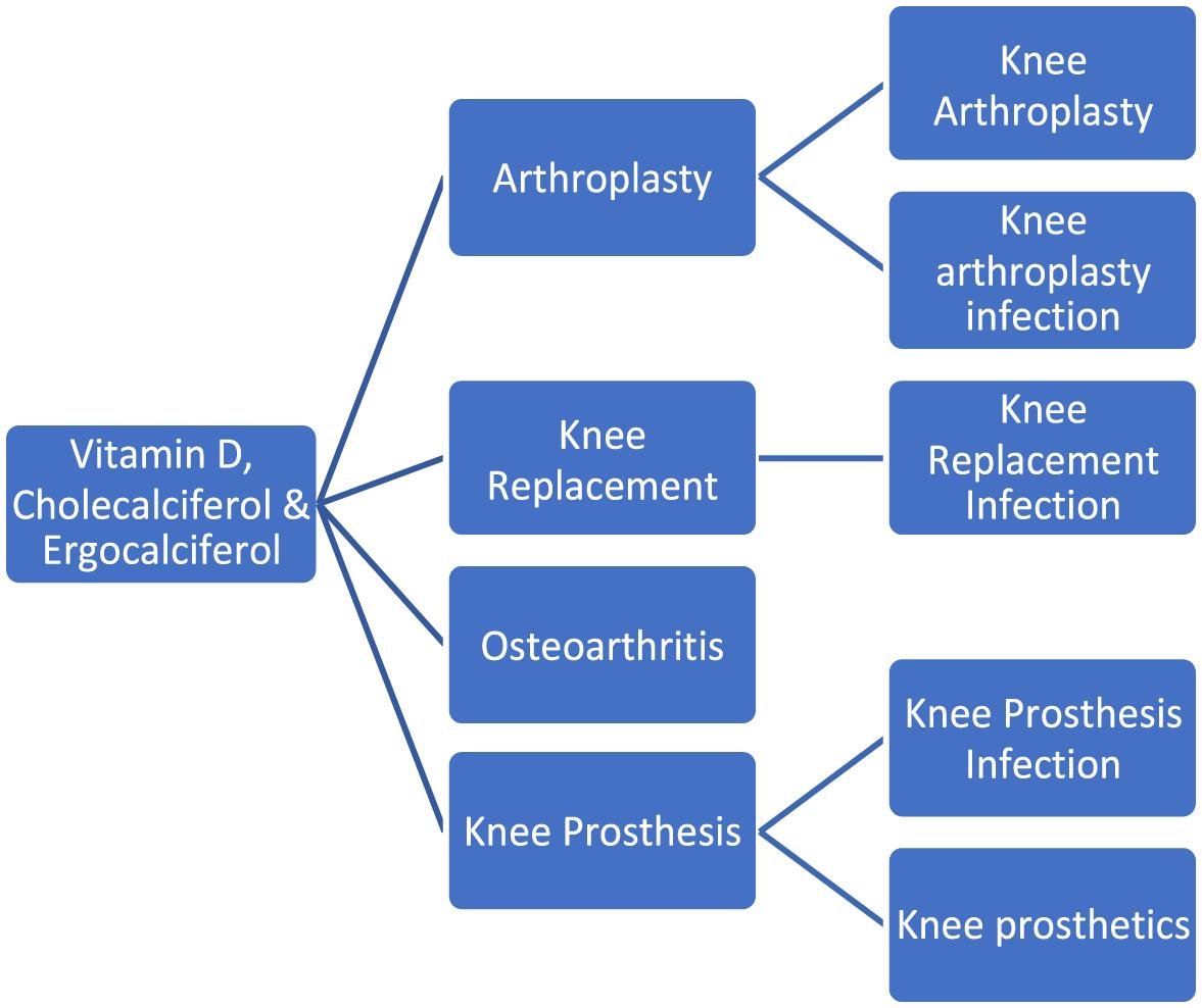 jbjs's tweet image. Vitamin D Deficiency Leads to Poorer Health Outcomes and Greater Length of Stay After Total Knee Arthroplasty and Supplementation Improves Outcomes

#knee #basicscience

bit.ly/49ktnnq
