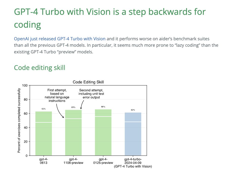the new GPT-4 Turbo seems... yikes?

- The new GPT-4 Turbo model scores only 33% on aider’s refactoring benchmark, making it the LAZIEST CODER OF ALL the GPT-4 Turbo models by a SIGNIFICANT margin

- MUCH more prone to “lazy coding” than the existing GPT-4 Turbo “preview” models.