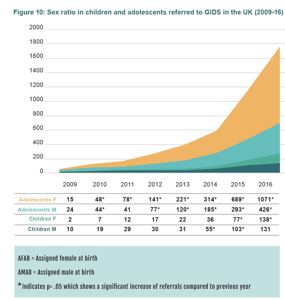 This chart of the children and adolescents referred to the NHS's now-shuttered pediatric gender clinic, GIDS, demonstrates a common worldwide phenomenon: a surge of gender dysphoria and trans identification in about 2014, especially among biological girls.