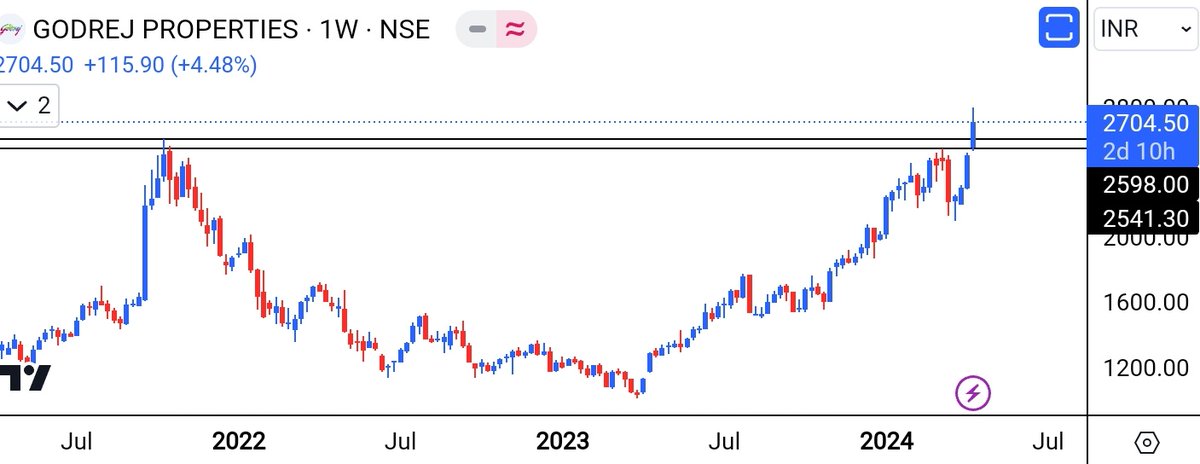 #Godrej Properties 

Uptrend stock me patience rakho 
Paisa jaroor banega 

#GodrejProperties