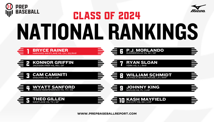 🚨 𝟮𝟬𝟮𝟰 𝗡𝗮𝘁𝗶𝗼𝗻𝗮𝗹 𝗥𝗮𝗻𝗸𝗶𝗻𝗴𝘀 𝗨𝗽𝗱𝗮𝘁𝗲 🚨 The class of 2024 Rankings update is loaded with movement throughout the Top 5️⃣0️⃣0️⃣ that features 30 🗝️ risers. ⬆️ 📈 loom.ly/ddOkQWE | @ShooterHunt