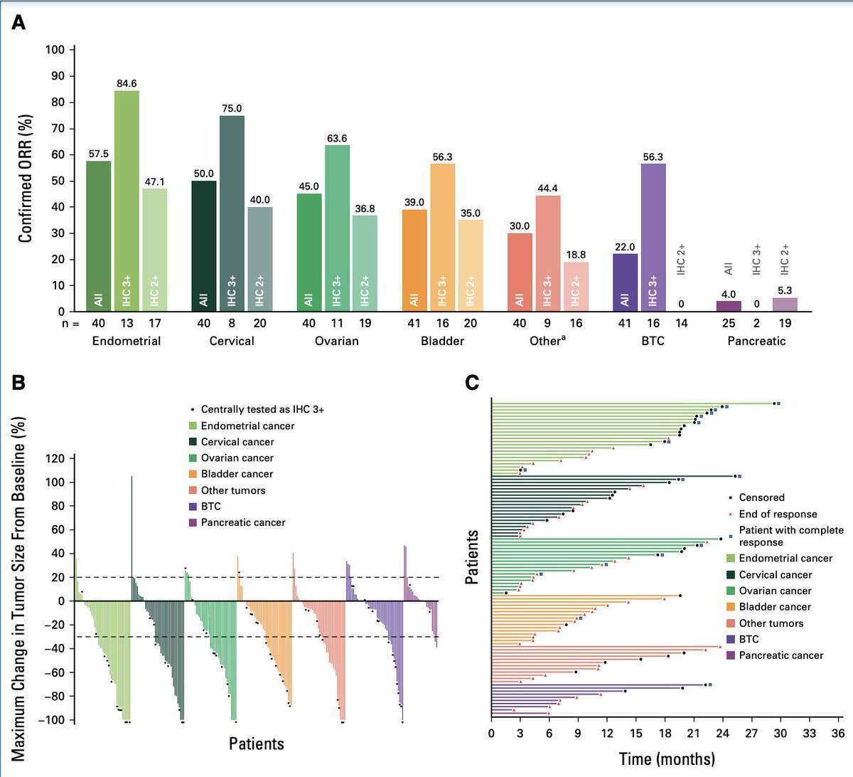 ⚡️ Efficacy and Safety of Trastuzumab Deruxtecan in Patients With HER2-Expressing Solid Tumors: Primary Results From the DESTINY-PanTumor02 Phase II Trial #BladderCancer #Immunotherapy @JCO_ASCO ascopubs.org/doi/pdfdirect/…