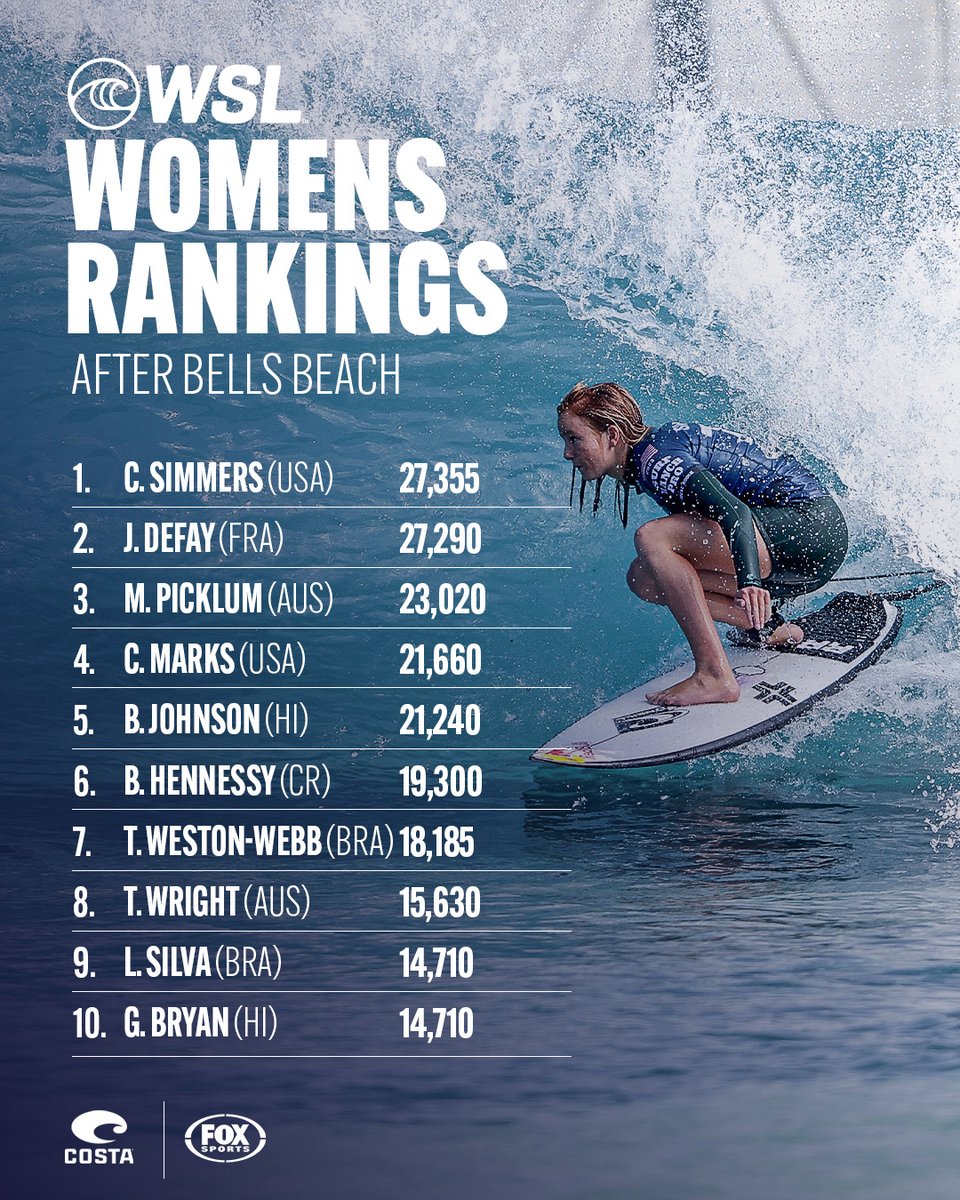 A host of Aussies, and some of surfing’s biggest names, have their WSL seasons on the line after Bells Beach set up an intriguing Margaret River event - here's the standings following the Rip Curl Pro. Brought to you by @CostaSunglasses