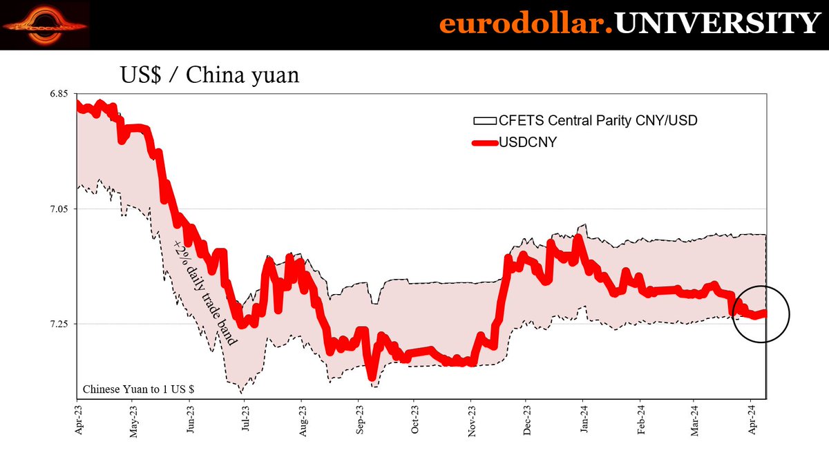 CNY was still just a few pips from the 2% daily limit again for the third day in a row. Neither side seems willing to budge: PBOC sticking with its fix; market continuing to push yuan lower. Who blinks first? youtu.be/RS5HzBkzds4
