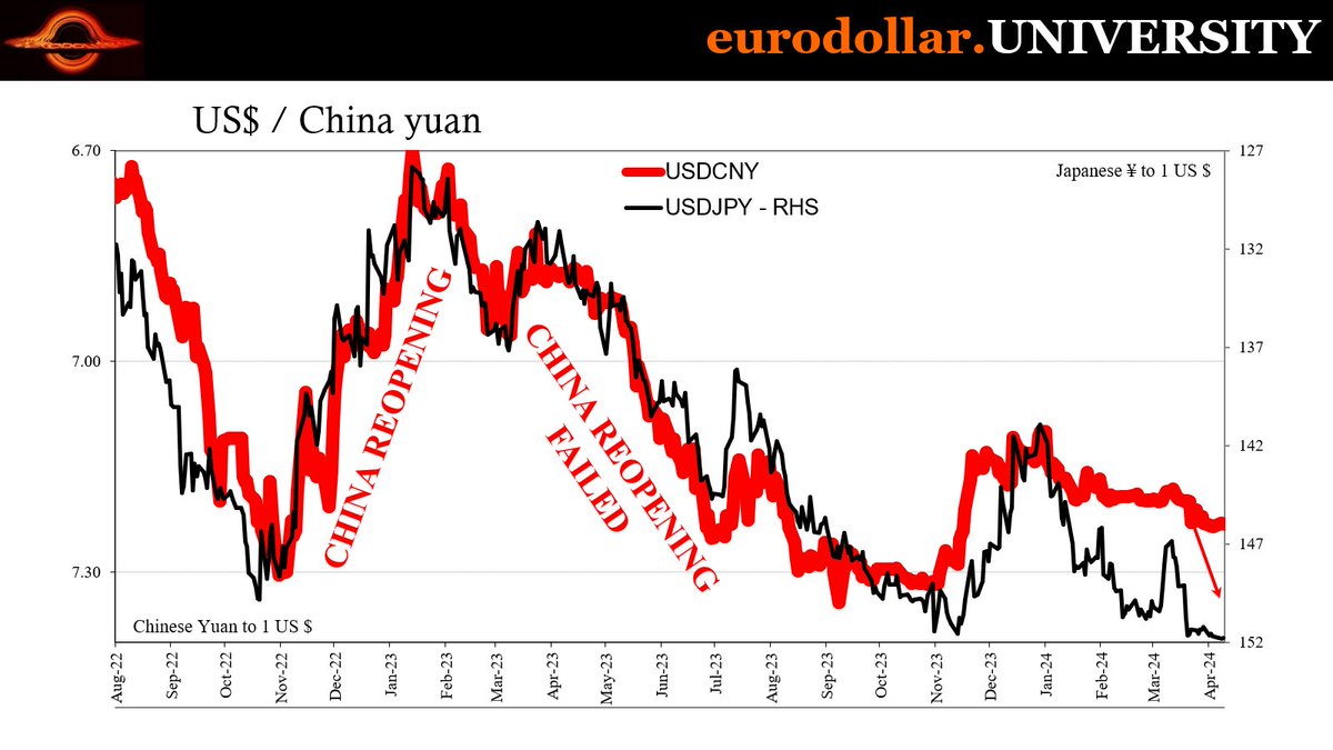 Not only CNY, JPY is running up against the same problems. On the one side, the govt has threatened to intervene if it falls under 152. Yet, JPY keeps getting closer because like CNY it 'wants' to go lower. youtu.be/RS5HzBkzds4