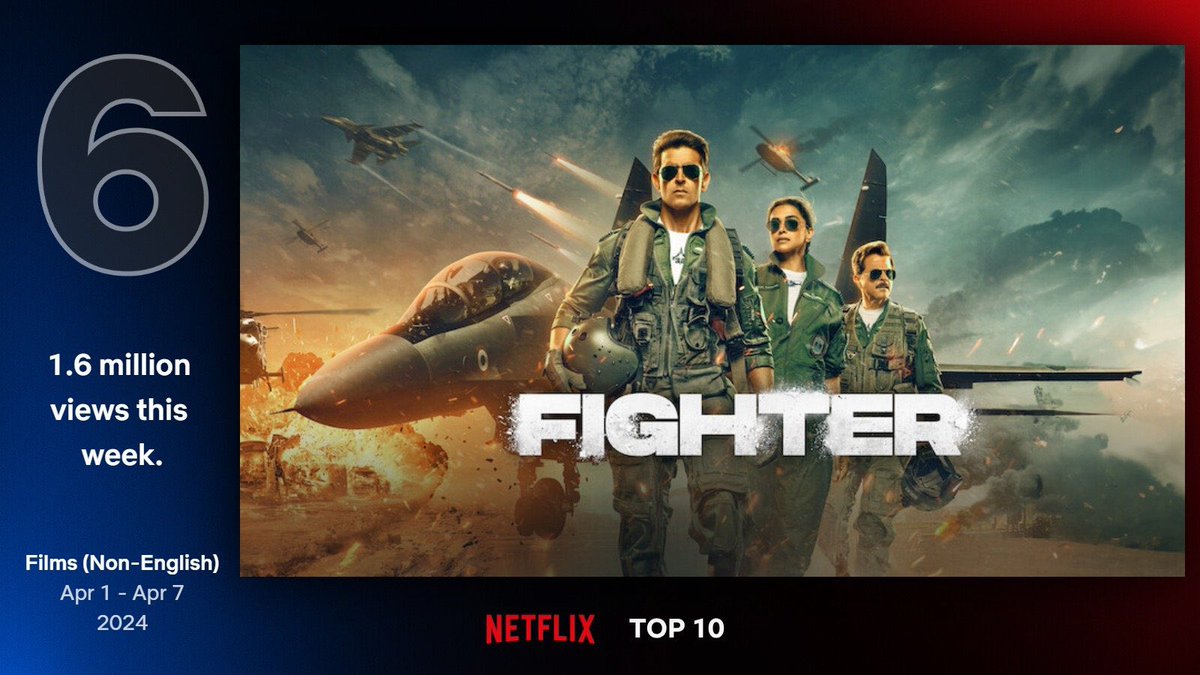 Most Viewed Indian Films on Netflix in 2024

1. #Fighter - 14M*
2. #Animal - 13.6M
3. #Dunki - 10.8M
4. #Bhakshak - 10.4M
5. #MurderMubarak - 6.3M
6. #GunturKaaram - 4.9M
7. #HiNanna - 4.2M
8. #AnweshippinKandethum - 3.6M
9. #Salaar - 3.5M
10. #Annapoorni - 3.1M