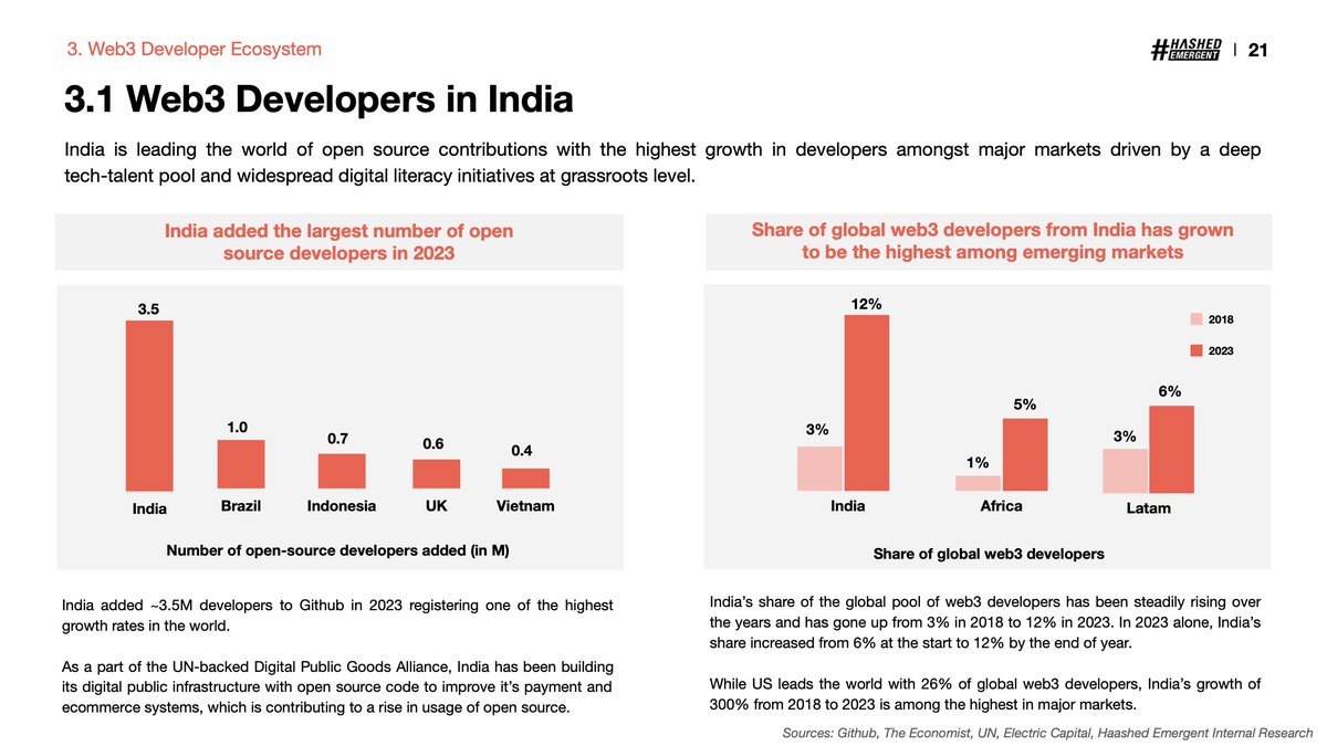 Very encouraging! In 2023, India's developer community made amazing progress in building for India and the world! -The share of global web3 developers from India grew by 300% from 2018 to 2023. India grew from 3% to 12%! -India also added 3.5M developers to Github in 2023.…