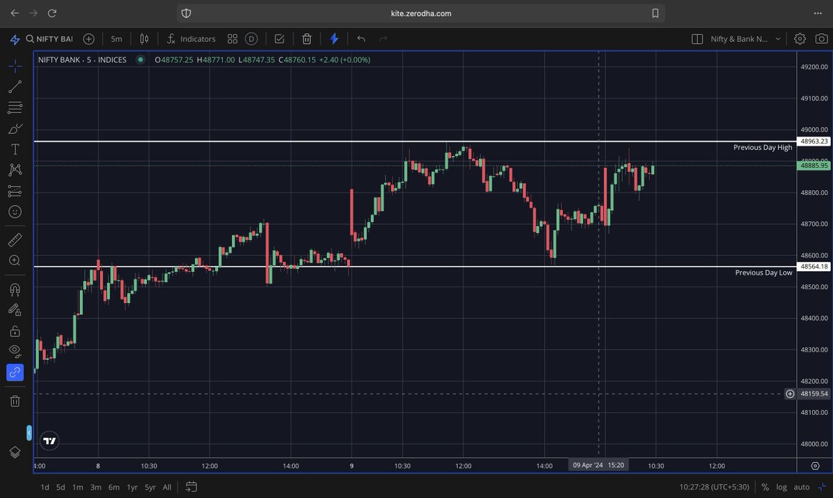 #BankNifty is making higher lows in the 5-minute chart.
Bullish only above the previous day's high (48960).
Until then, neutral to slightly bullish.

#OptionsTrading #expiry #RiskDefined