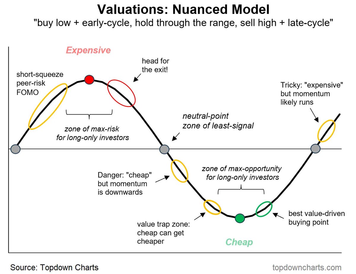 VALUATIONS: 'just Buy Low and Sell High' Simple concept, but simple doesn't mean easy... Here's how to think about valuations *through the cycle* Key article: entrylevel.topdowncharts.com/p/using-valuat…