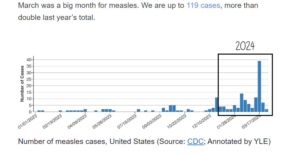 Day 1472 of Covid Frank went into LA for more weed clearing. With all the trips he's made we could have paid someone to do it. Have suggested that several times. One can always tell a Marine, but one can't tell an 80-year-old Marine much. Measles cases up. #Measles #USMC