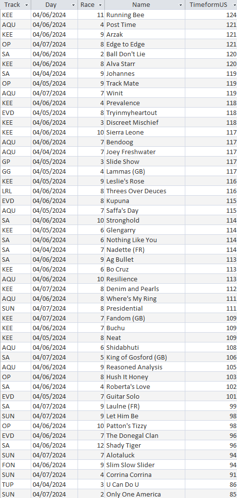 TimeformUS Big Figs from last week's racing: