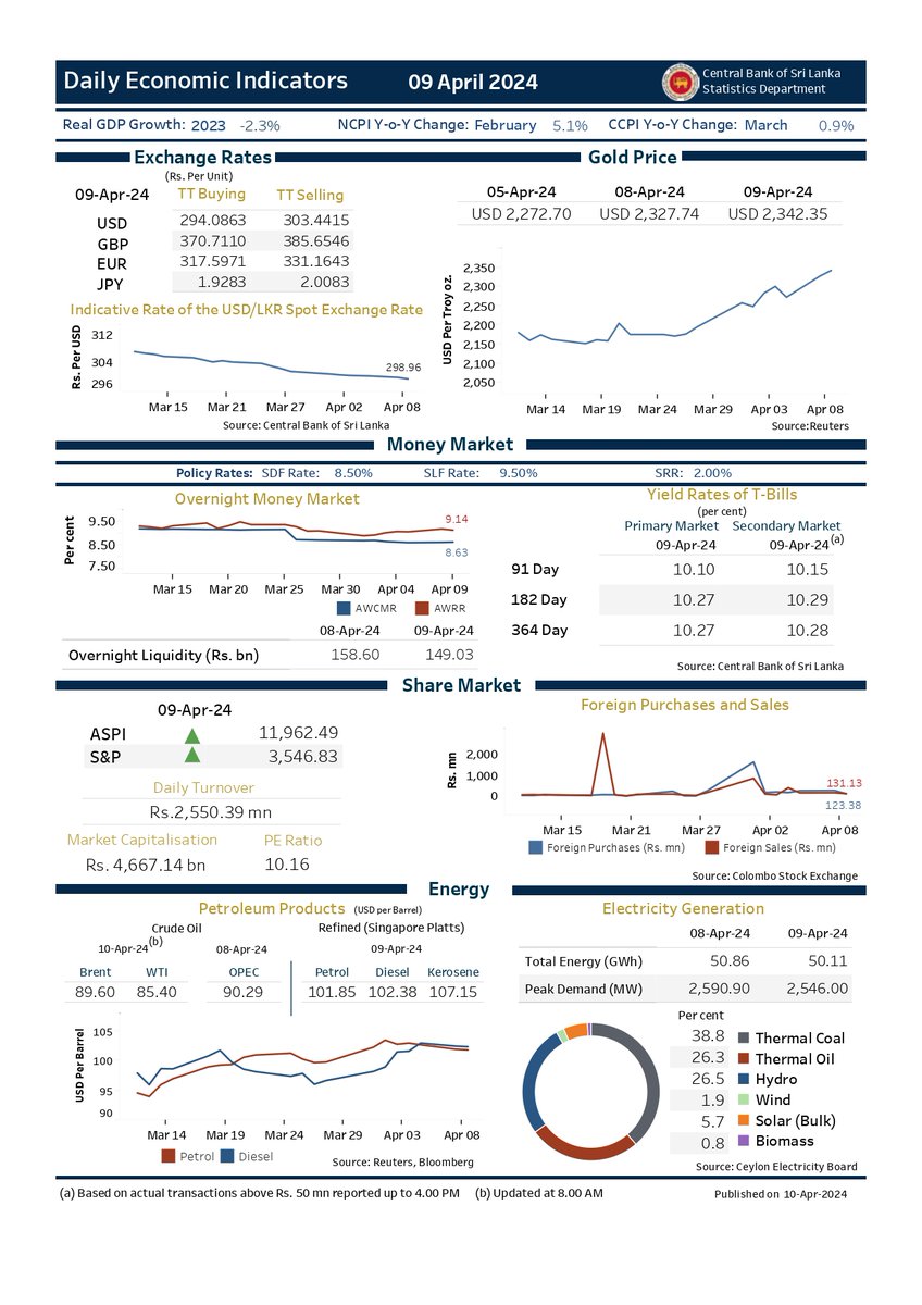 Daily Economic Indicators - 09 April 2024 #SriLankanEconomy #CBSL #Statistics #DailyEconomicIndicators