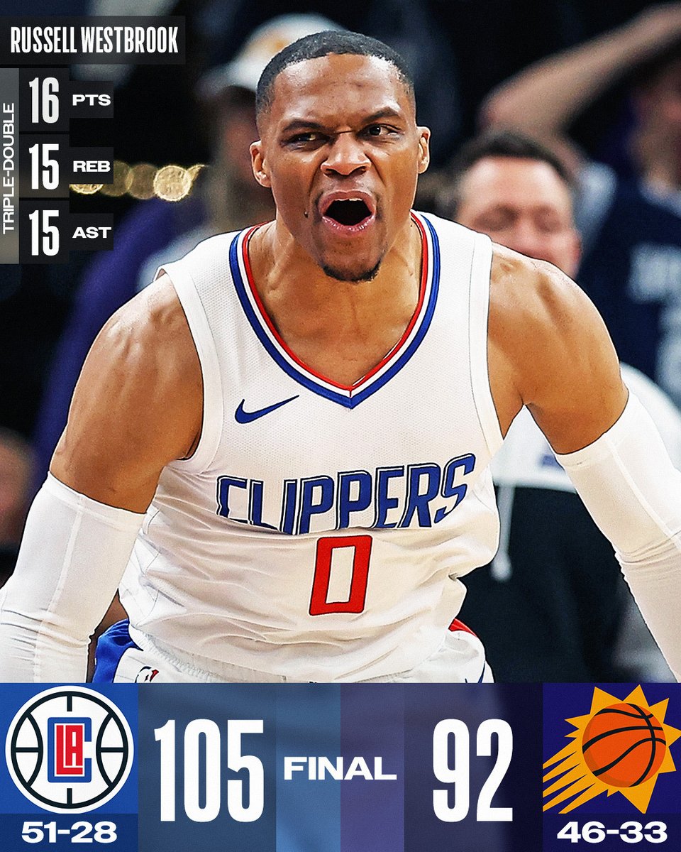 Russell Westbrook's first triple-double of the season and 199th of his career leads the @LAClippers to a win in Phoenix! Paul George: 23 PTS, 7 REB, 5 AST Ivica Zubac: 17 PTS, 13 REB