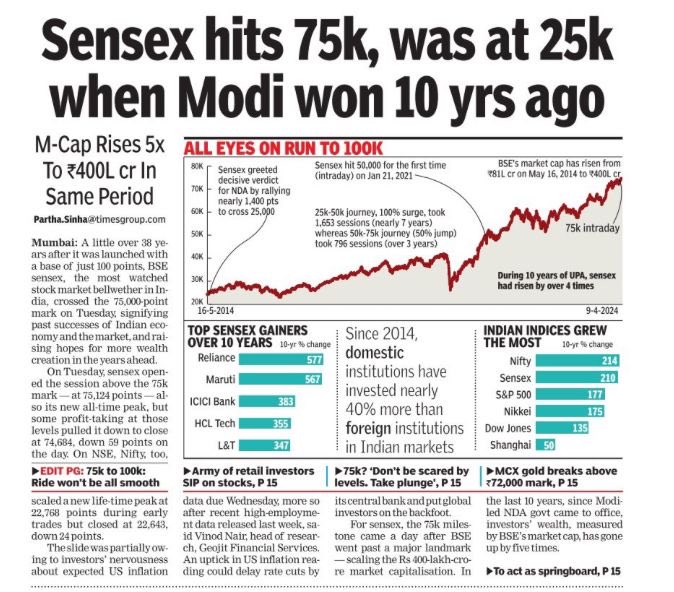 Under PM Shri @narendramodi Ji's leadership, Sensex has skyrocketed by a remarkable 300% over the past decade. 

This incredible surge reflects visionary economic policies & steadfast governance of PM #Modi ji, driving #India's prosperity to new heights.📈🇮🇳

#TransformingIndia