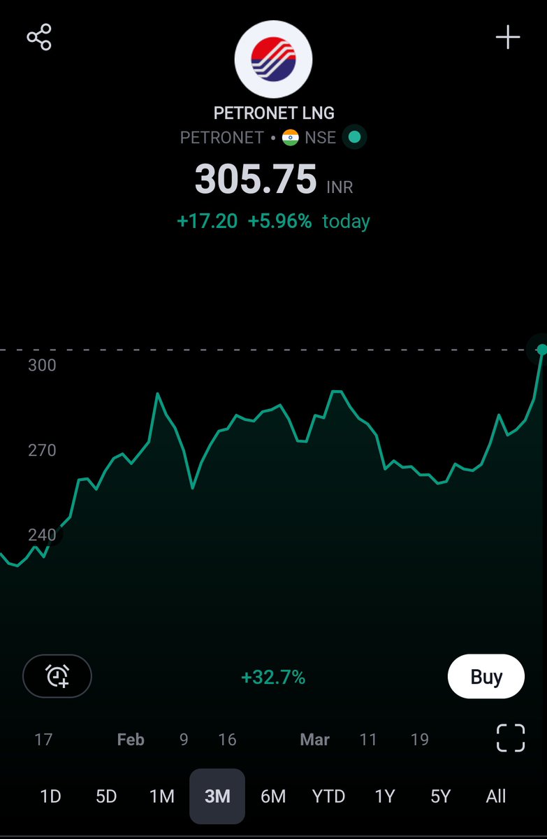 #PetronetLNG beating all odds & standing tall above 300 INR 

Beautiful breakout on all TFs.

16.41% gains running.
Keep holding, we will see it touching new highs.

#StockMarket #StockMarketindia #StockToWatch #StocksToBuy #StocksInFocus #nifty50 #Banknifty #StocksToTrade