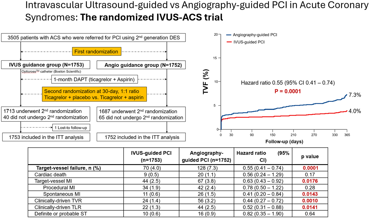 Very exciting results from the IVUS-ACS trial, presented in ACC.24 on April 8