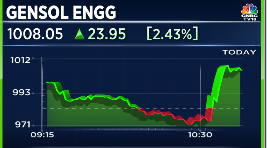 #JustIN | Gensol Engg order book at the beginning of FY25 is at ₹1,780 cr