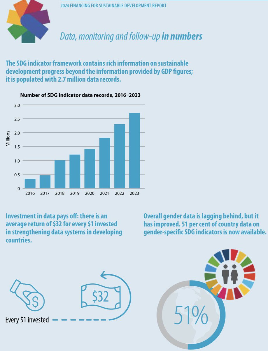 Investing in data systems in developing countries yields a $35 return for every $1 spent, laying a solid foundation for both public health advancements and economic growth.