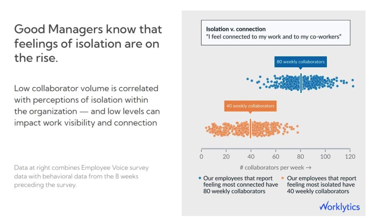 3 Shifts Upending Manager Effectiveness ow.ly/F6o350R5hkN via @worklytics

#PeopleAnalytics #Leadership #ONA #EmployeeExperience