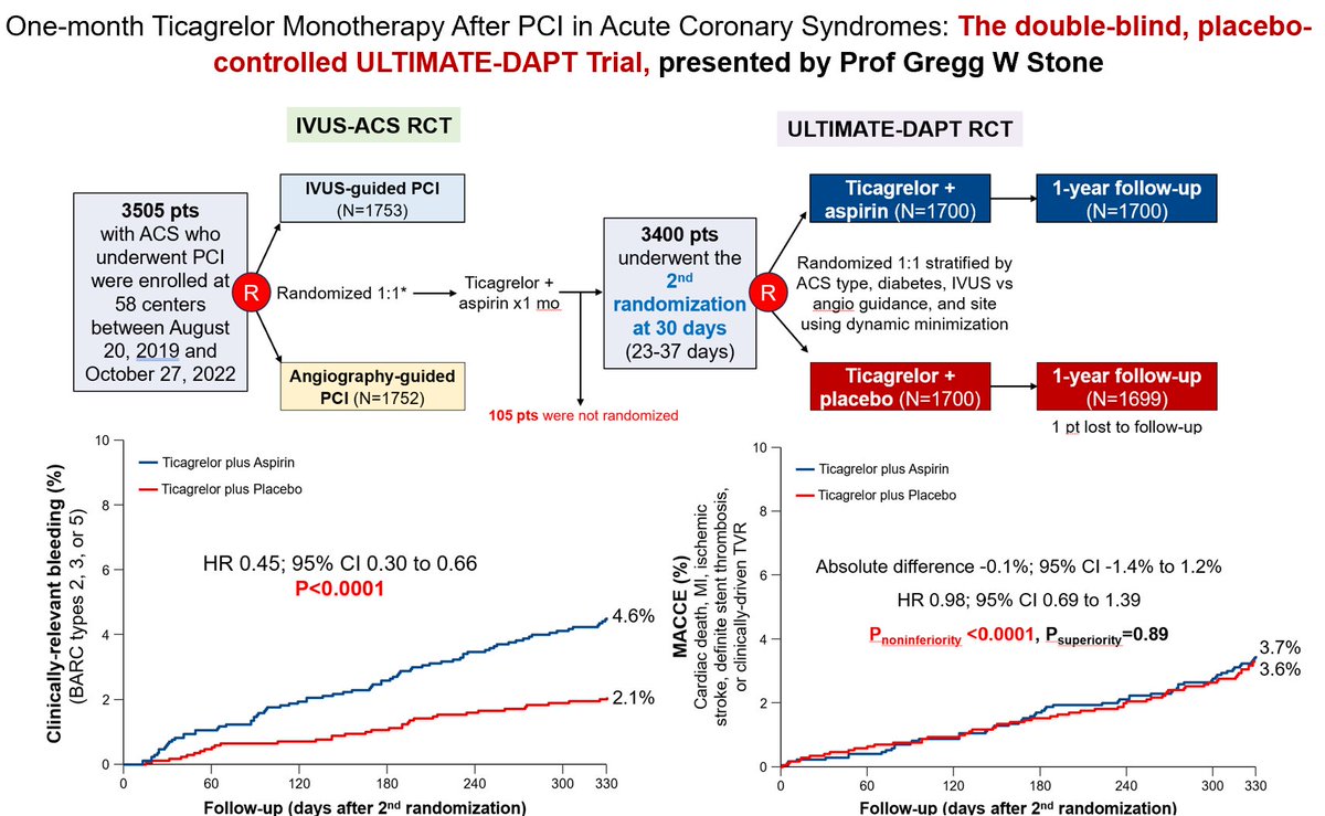 Prof Gregg W Stone presented their ULTIMATE-DAPT trial in ACC. 24.