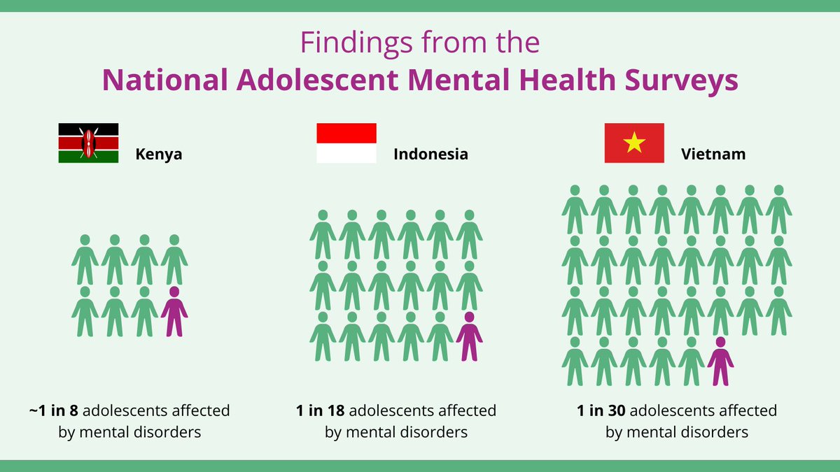 CforAH's tweet photo. #Adolescent mental disorders are not just a first-world problem! According to new data published in @thelancet from national surveys of adolescent #mentalhealth in Kenya, Indonesia &amp; Vietnam.

Learn more: https://t.co/b8CTLFk86X https://t.co/BJY1QgFCQp