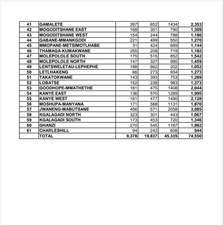 Only 74,550 Batswana registered to vote during the just ended First Supplementary Voters Registration exercise. This brings the total to 810, 974 registered voters. 🇧🇼

The 2nd registration period is slated for 10th May to 31st of May.
#BotswanaElects2024🙏🏽
#EducateTheVoterBW✊🏽