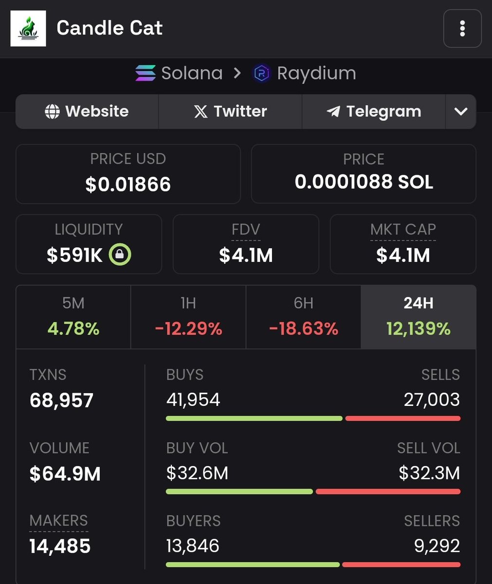 With in 24 hours of fairest launch. Out of 1b tokens, 776 million are burnt, which I bought. Costing me 480 $Sol. 60 million organic volume. 4 million Mc and 600k LP pool burnt. Now it's retail vs retail. People always cried for the fairest launch I just gave them 1. #Candle