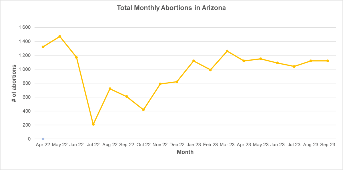 Just before #Dobbs, Arizona was providing nearly 1,500 abortions per month. After Dobbs, lack of clarity in the law led to a sudden drop. The monthly count increased over time but never back to pre-Dobbs levels. Soon these counts will drop to ~0. Source: @SocietyFP #WeCount
